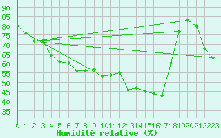 Courbe de l'humidit relative pour Sanary-sur-Mer (83)