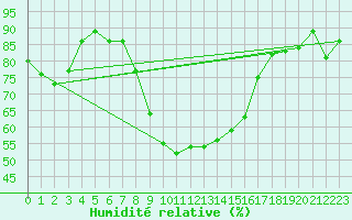 Courbe de l'humidit relative pour Robbia