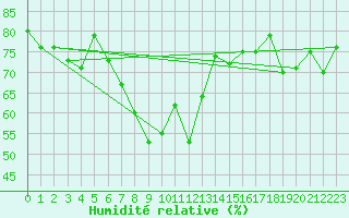 Courbe de l'humidit relative pour Santander (Esp)