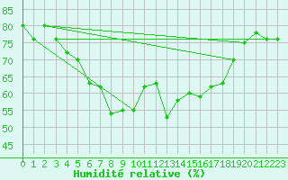 Courbe de l'humidit relative pour Braunlage