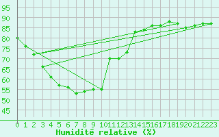 Courbe de l'humidit relative pour Joensuu Linnunlahti