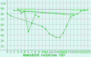 Courbe de l'humidit relative pour Tallard (05)