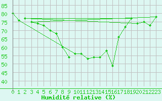 Courbe de l'humidit relative pour Maseskar