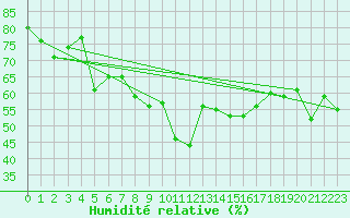 Courbe de l'humidit relative pour Hemavan-Skorvfjallet