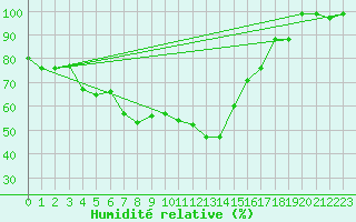Courbe de l'humidit relative pour Arosa