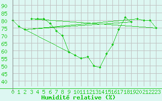 Courbe de l'humidit relative pour Arosa