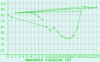 Courbe de l'humidit relative pour Lyon - Bron (69)