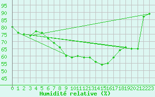 Courbe de l'humidit relative pour Murska Sobota