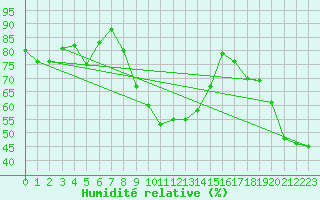 Courbe de l'humidit relative pour Seibersdorf