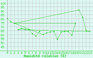 Courbe de l'humidit relative pour Cap Corse (2B)