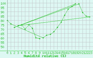 Courbe de l'humidit relative pour Blaavand