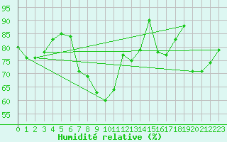 Courbe de l'humidit relative pour Weinbiet