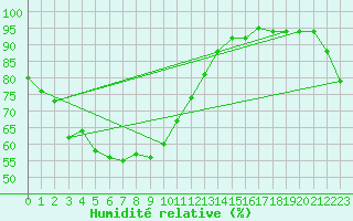 Courbe de l'humidit relative pour Dongducheon