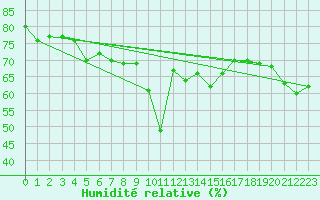 Courbe de l'humidit relative pour Ile Rousse (2B)