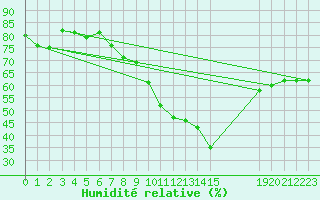 Courbe de l'humidit relative pour Lisbonne (Po)