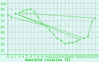 Courbe de l'humidit relative pour Le Puy - Loudes (43)