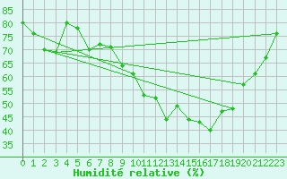 Courbe de l'humidit relative pour Meyrignac-l'Eglise (19)
