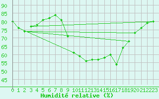 Courbe de l'humidit relative pour Saint-Jean-de-Vedas (34)