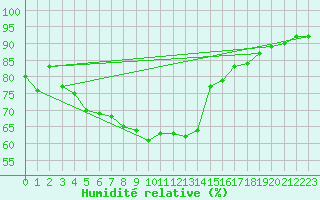 Courbe de l'humidit relative pour Iles Glorieuses