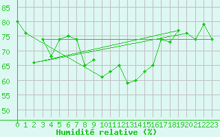 Courbe de l'humidit relative pour Le Talut - Belle-Ile (56)