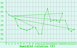 Courbe de l'humidit relative pour Paganella