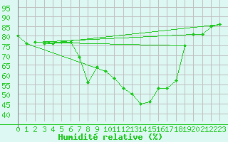 Courbe de l'humidit relative pour Savukoski Kk