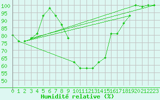 Courbe de l'humidit relative pour Lecce