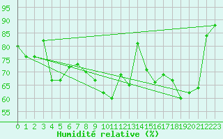 Courbe de l'humidit relative pour Epinal (88)