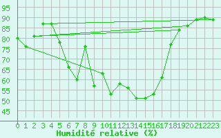 Courbe de l'humidit relative pour Vierema Kaarakkala