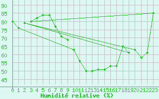 Courbe de l'humidit relative pour Byglandsfjord-Solbakken