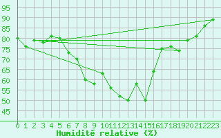 Courbe de l'humidit relative pour Olands Norra Udde
