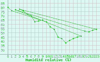 Courbe de l'humidit relative pour Saint-Auban (04)