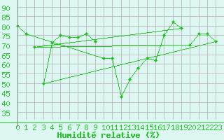 Courbe de l'humidit relative pour Calvi (2B)