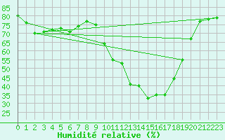 Courbe de l'humidit relative pour Cannes (06)