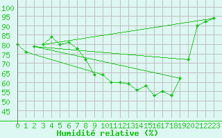 Courbe de l'humidit relative pour Wdenswil