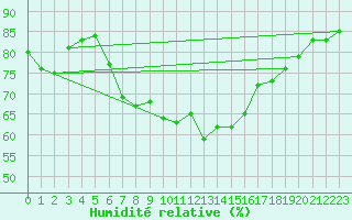 Courbe de l'humidit relative pour Manston (UK)