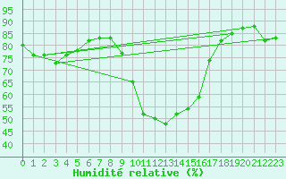 Courbe de l'humidit relative pour Prades-le-Lez - Le Viala (34)
