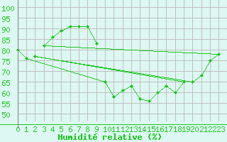 Courbe de l'humidit relative pour Agde (34)