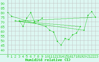 Courbe de l'humidit relative pour La Javie (04)