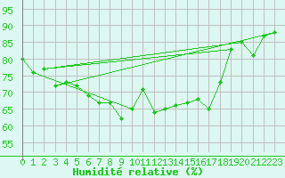 Courbe de l'humidit relative pour Piz Martegnas