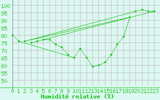 Courbe de l'humidit relative pour Hastveda