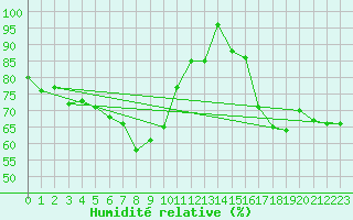Courbe de l'humidit relative pour Trawscoed