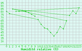 Courbe de l'humidit relative pour Sighetu Marmatiei