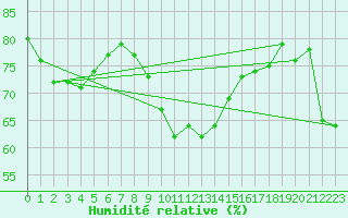 Courbe de l'humidit relative pour Perpignan Moulin  Vent (66)
