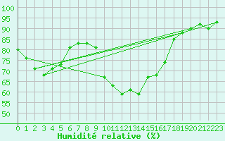 Courbe de l'humidit relative pour Lanvoc (29)
