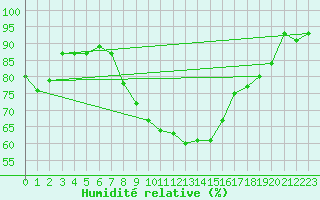 Courbe de l'humidit relative pour Shaffhausen