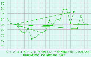 Courbe de l'humidit relative pour Colmar (68)