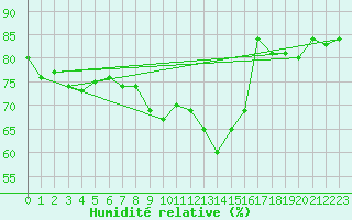 Courbe de l'humidit relative pour Waren