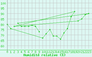 Courbe de l'humidit relative pour Utena