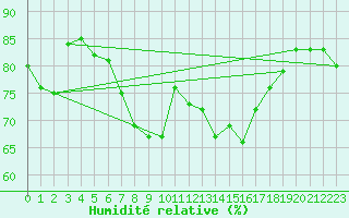 Courbe de l'humidit relative pour Dornick
